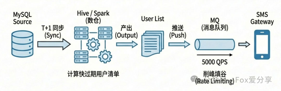 离线计算与消息队列削峰流程图