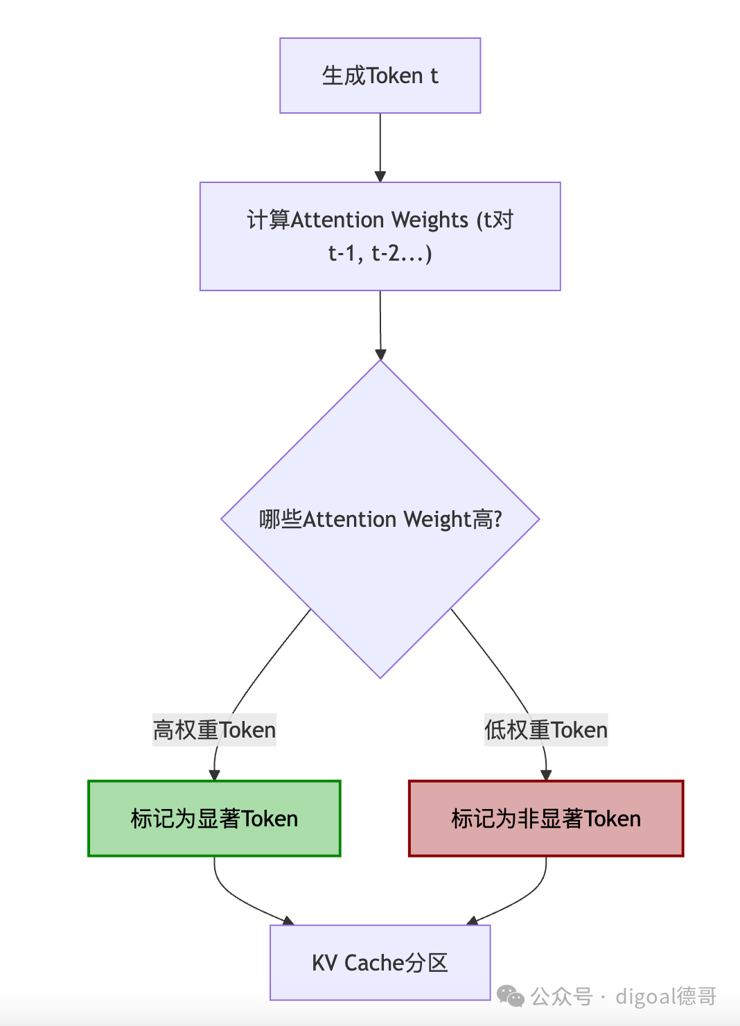 基于注意力权重的显著Token识别流程图，从生成Token t开始，计算其对之前Token的注意力权重，根据权重高低分区