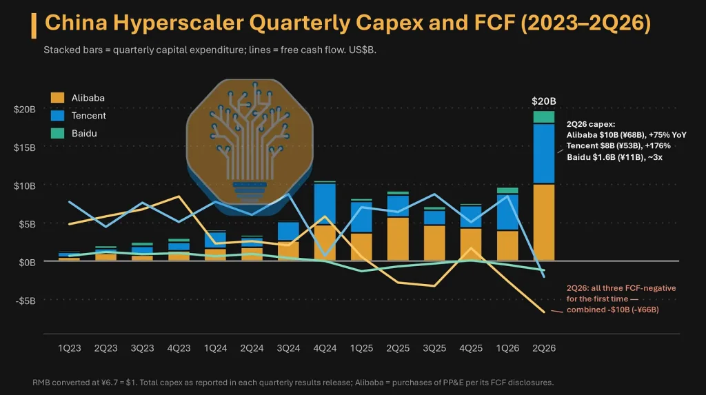 2023年至2Q26中国超大规模厂商季度资本支出与自由现金流组合图，2Q26三家FCF首次同时转负