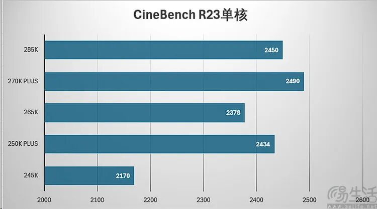 酷睿Ultra 200S Plus性能实测：加量降价，游戏性能与内存延迟显著优化 - 图片 - 9
