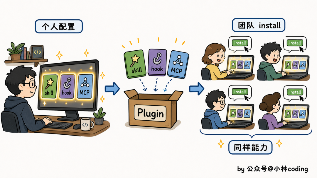 个人配置通过Plugin打包给团队安装实现能力同步