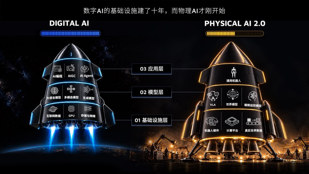 数字AI与物理AI2.0对比概念图