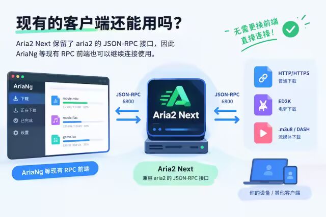 Aria2 Next 兼容 aria2 JSON-RPC 接口的架构说明图