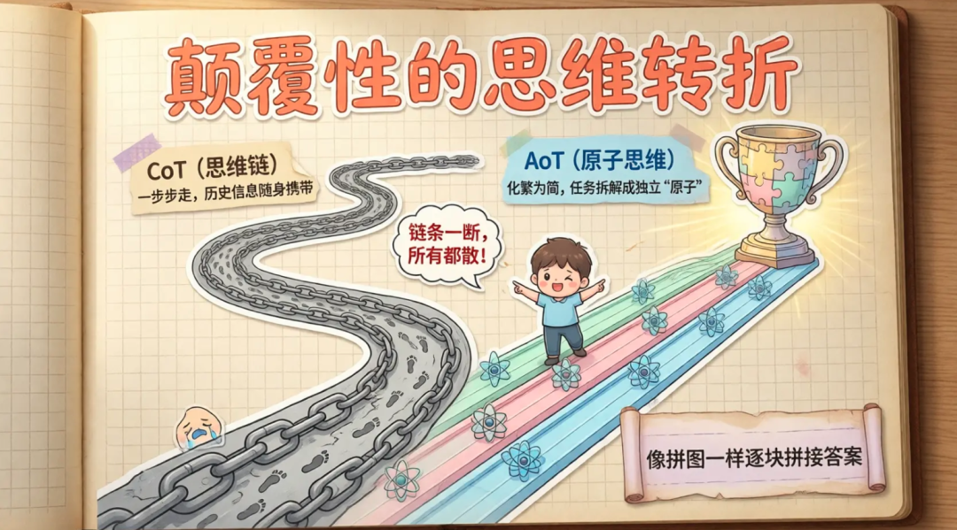 思维链(CoT)与原子思维(AoT)的对比示意图:左侧是链条道路,代表需要历史信息的逐步推理;右侧是三条彩色并行路径,代表任务拆解为独立原子后拼接答案