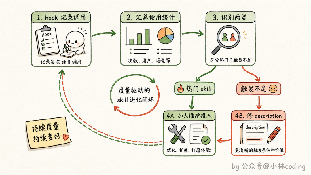 度量驱动的 skill 进化闭环