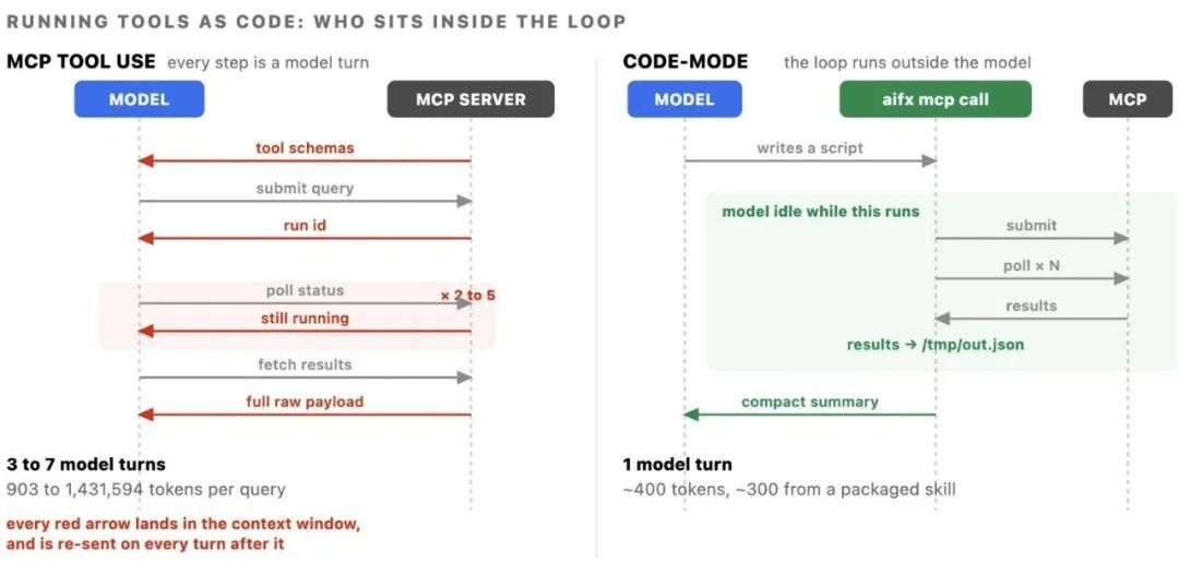 MCP tool use 与 code-mode 两种工具执行模式对比