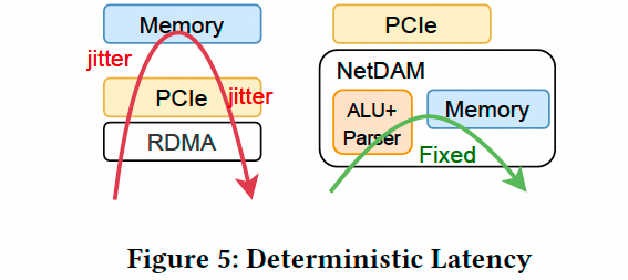 传统路径与NetDAM路径的确定性延迟对比图