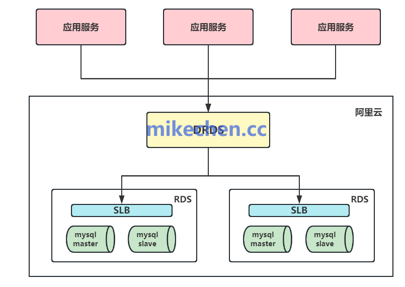 水平分片示意图