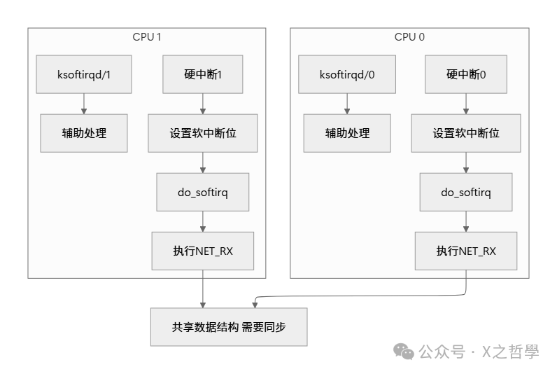 多CPU软中断并行处理模型