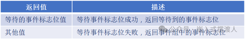 xEventGroupSync函数返回值说明