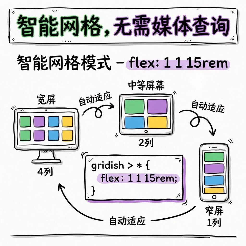 Flexbox智能网格响应式布局示意图