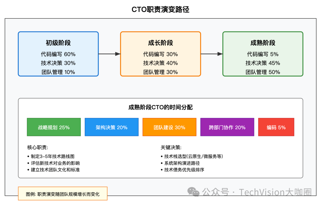 CTO职责演变与时间分配示意图