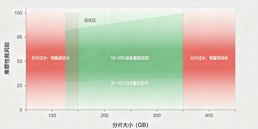 分片大小与性能风险关系图