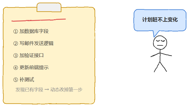 任务清单因发现已有字段而动态调整，计划赶不上变化