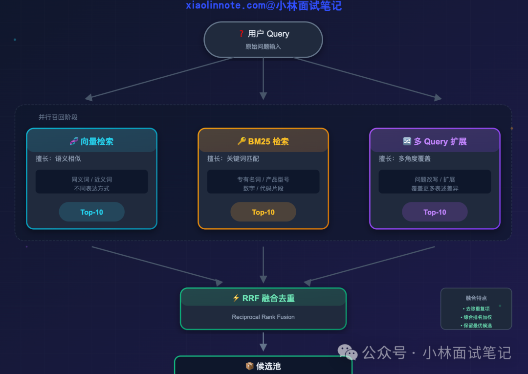 多路召回与RRF融合流程