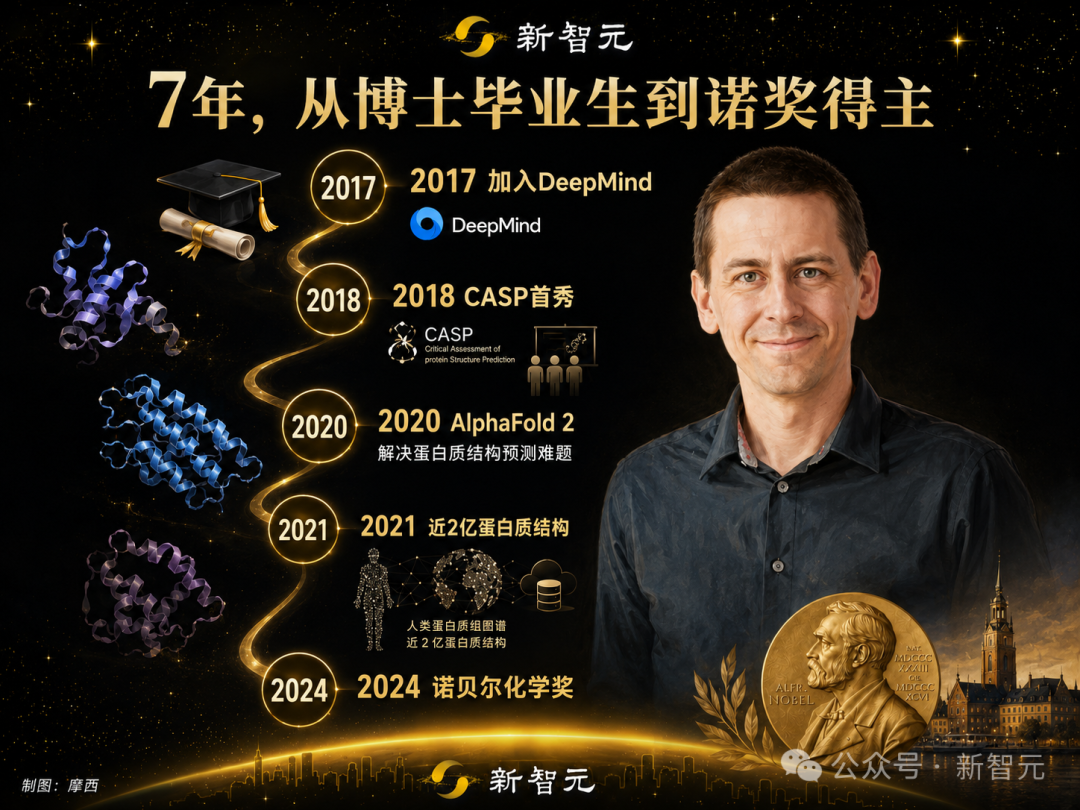 John Jumper从博士毕业到获诺奖的7年时间轴
