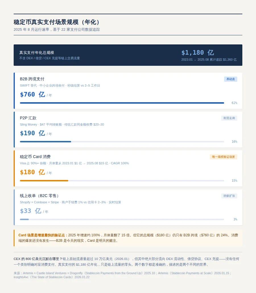 稳定币真实支付场景规模年化数据图