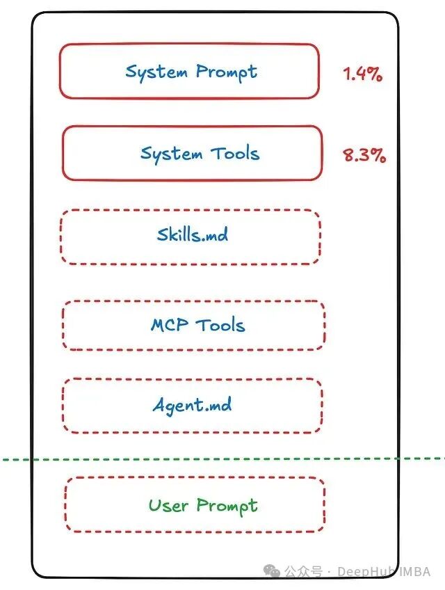 Claude 上下文窗口分配示意图