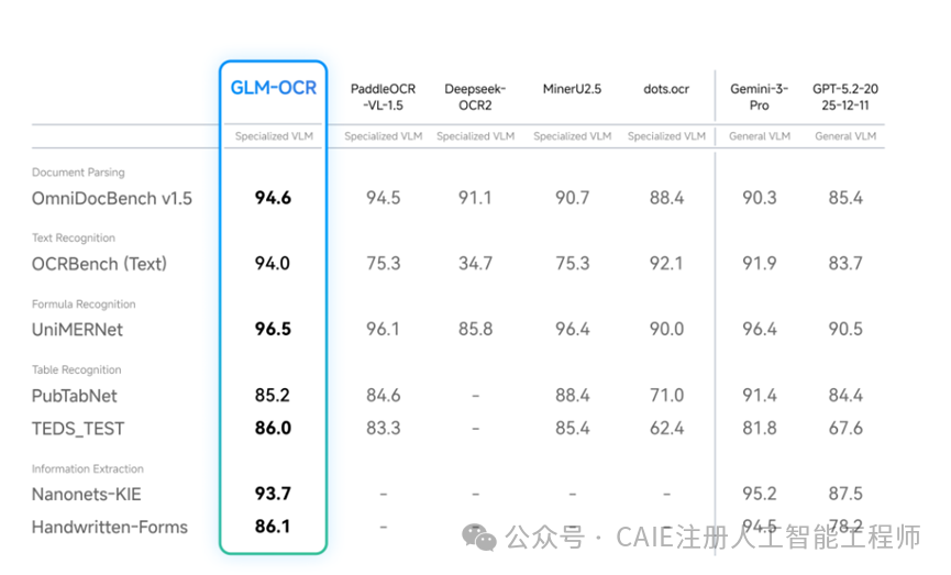 GLM-OCR在多项基础OCR任务上的性能对比表格