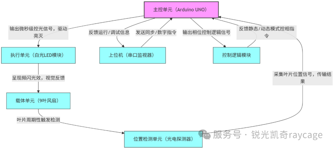 风扇频闪实验系统框图