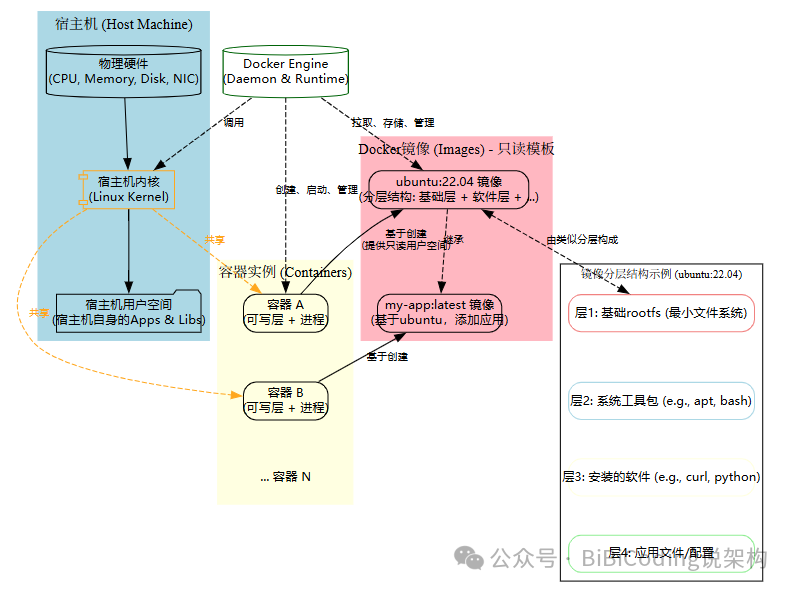 Docker架构示意图，清晰展示了宿主机内核、Docker引擎、容器及镜像分层之间的关系