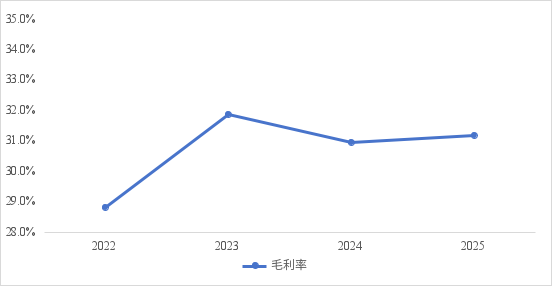 创想三维毛利率变动折线图