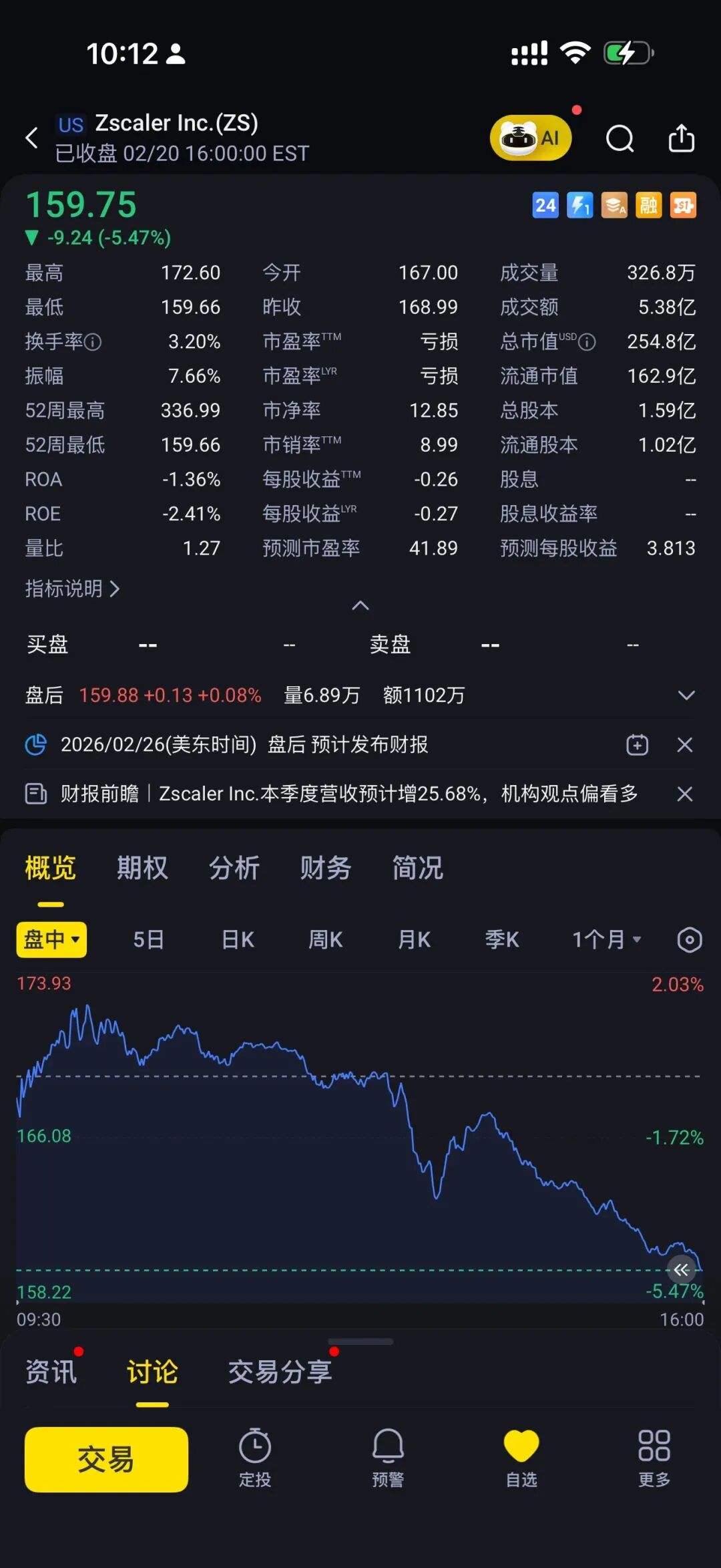 Zscaler (ZS) 股价下跌走势图