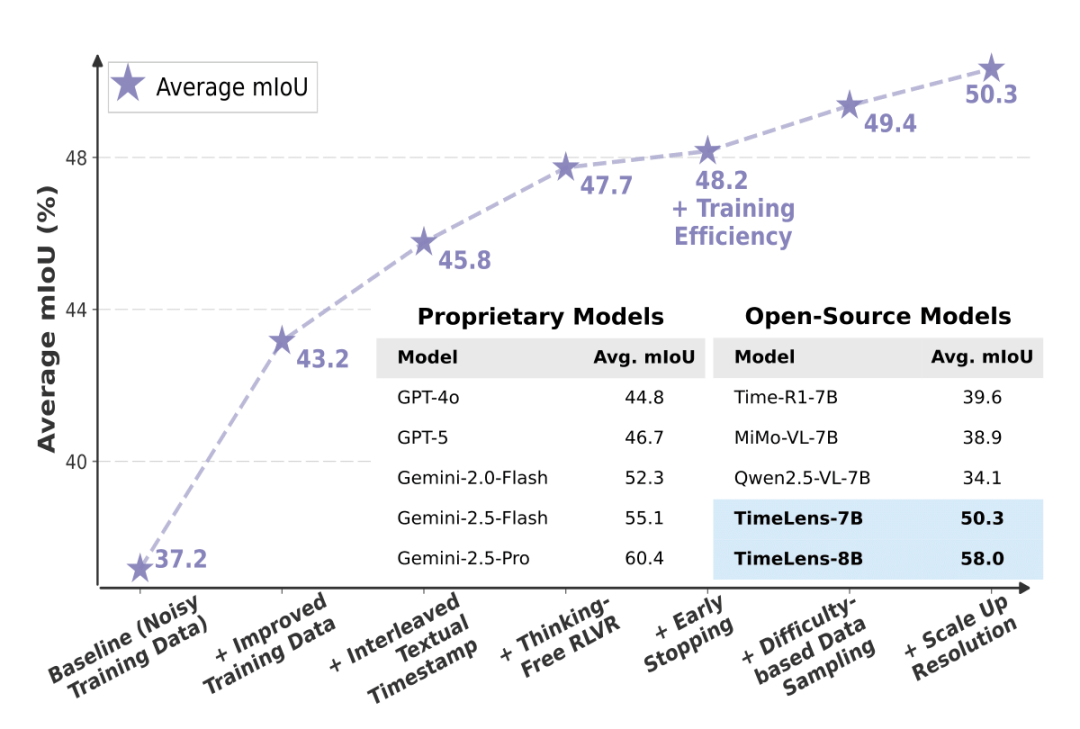 从基线到TimeLens-8B，各项改进对平均mIoU性能的提升路径