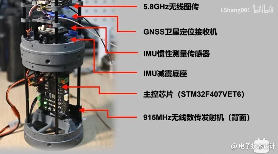 飞控系统结构标注图，含GNSS、IMU、STM32F407VET6