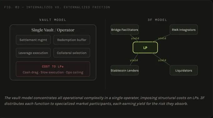 图3：内部化摩擦的金库模型 vs. 外部化摩擦的3F模型