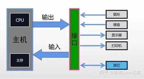 计算机系统架构示意图