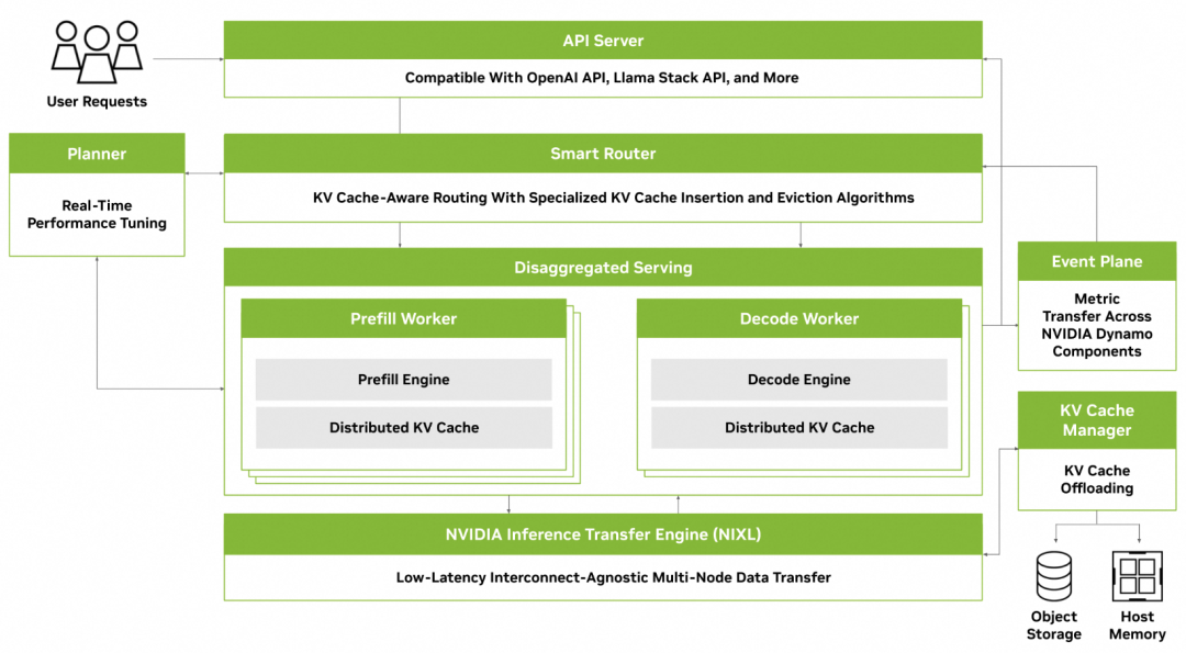 NVIDIA Dynamo架构图