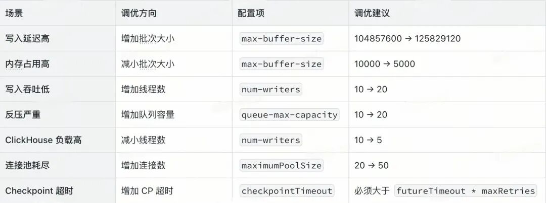 ClickHouse Sink 性能调优建议表