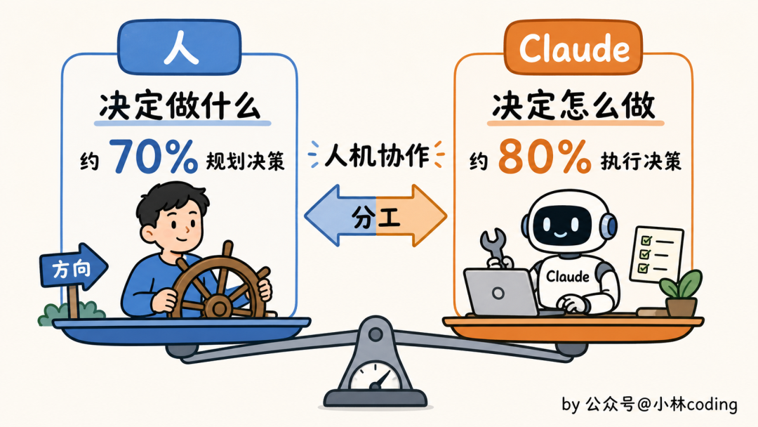 人机分工插画:人决定做什么,Claude决定怎么做
