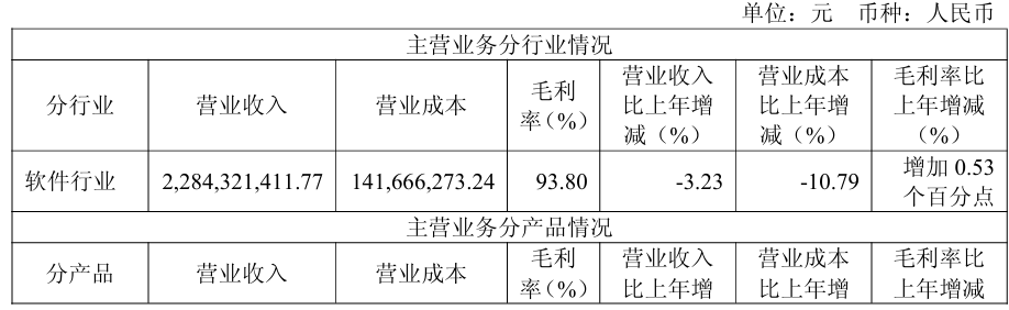 主营业务分行业与分产品情况