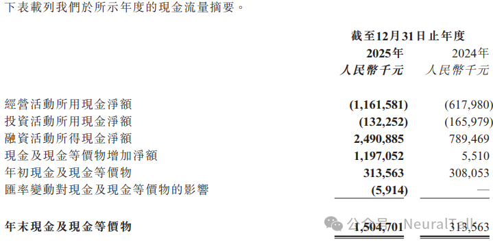 天数智芯现金流量摘要
