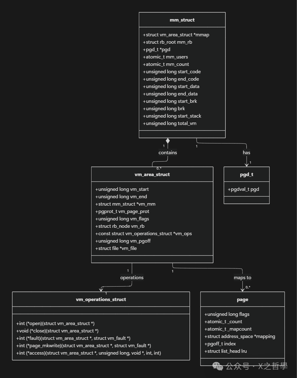 Linux内存管理核心数据结构关系图