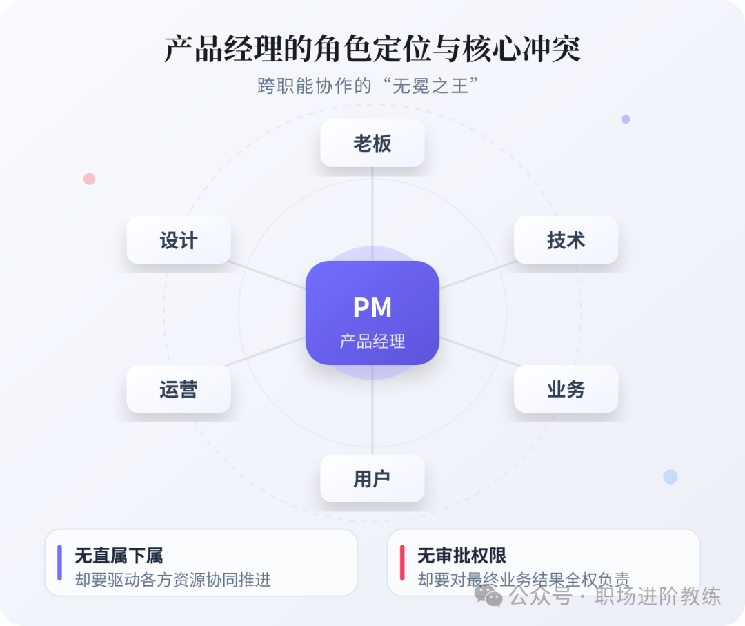 产品经理的角色定位与核心冲突