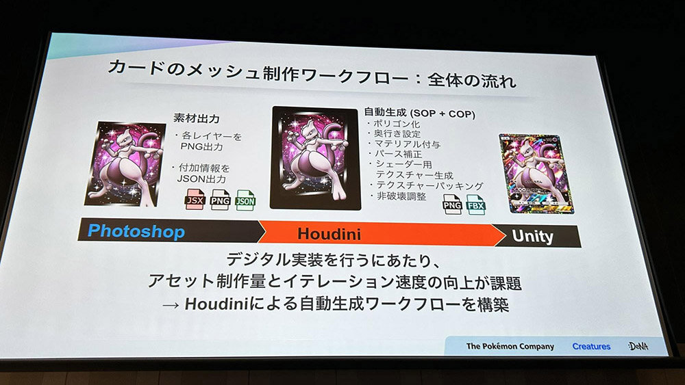 宝可梦卡片自动化制作工作流程示意图：涉及Photoshop、Houdini、Unity