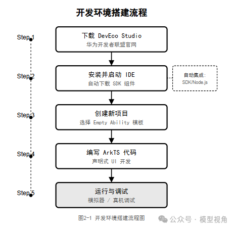 开发环境搭建流程图