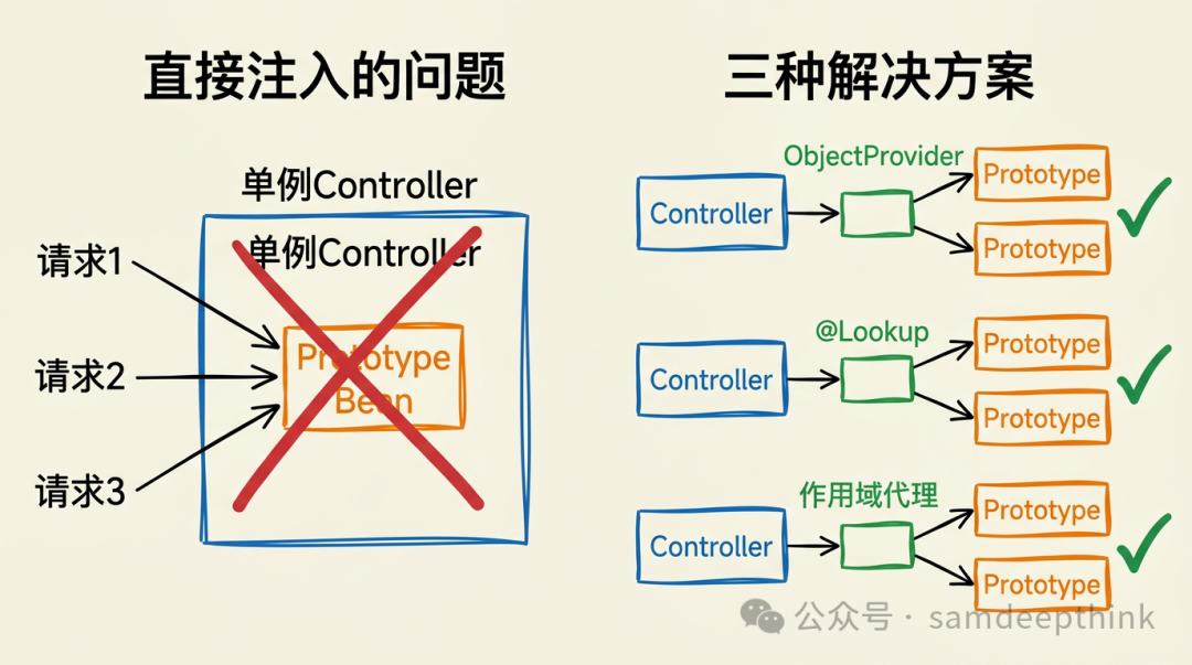 Spring中解决prototype注入singleton问题的三种方案对比图