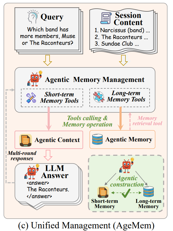 Agentic Memory统一管理框架流程图