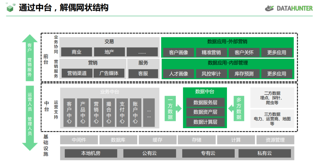 企业级数据中台架构示意图