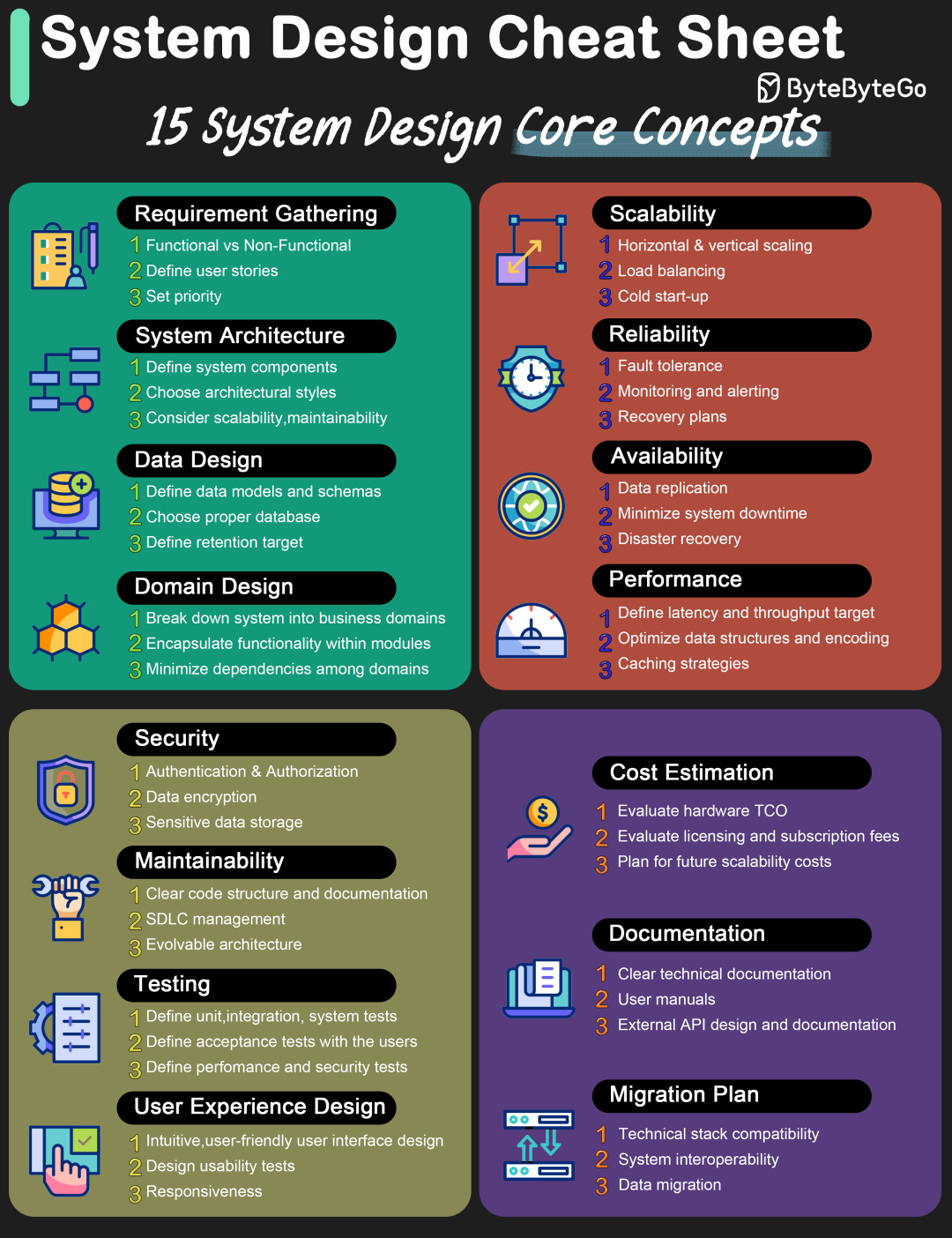 系统设计核心概念速查表:涵盖需求、架构、数据、性能、安全等15个维度