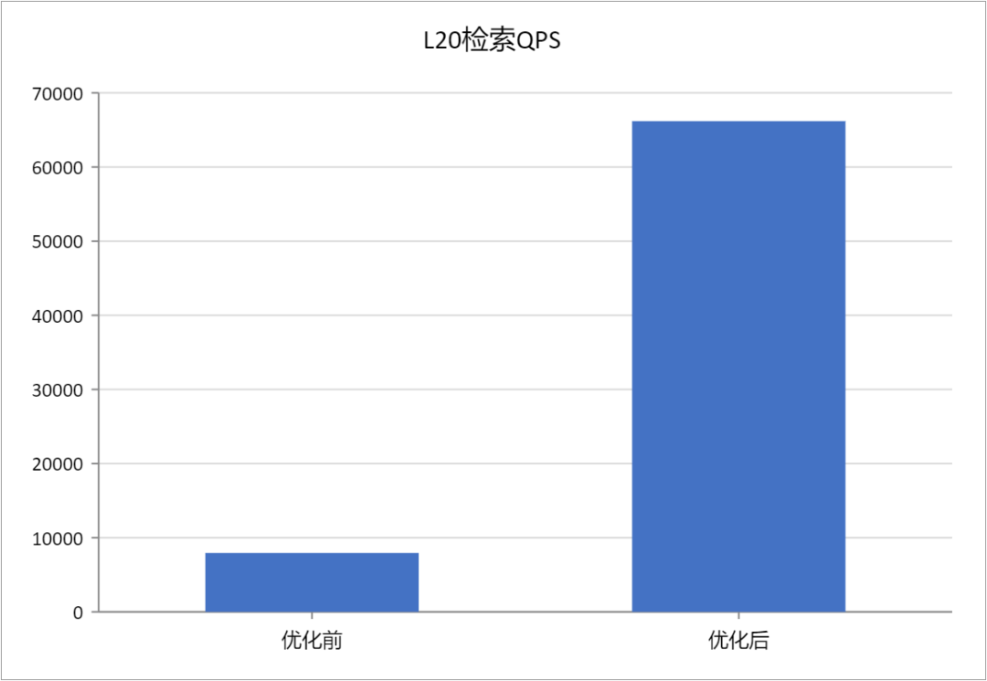 优化前后L20检索QPS对比柱状图