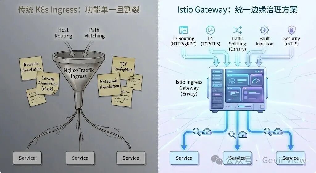 传统K8s Ingress与Istio Gateway架构对比