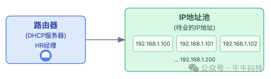 路由器作为DHCP服务器管理IP地址池