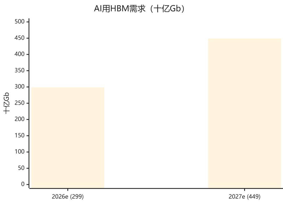 AI 用 HBM 需求预测柱状图