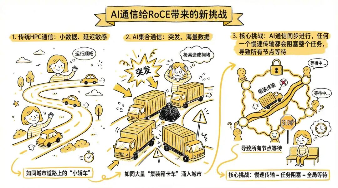 传统HPC通信与AI集合通信对比：小轿车 vs 集装箱卡车