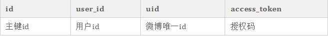微博用户表结构：id, user_id, uid, access_token